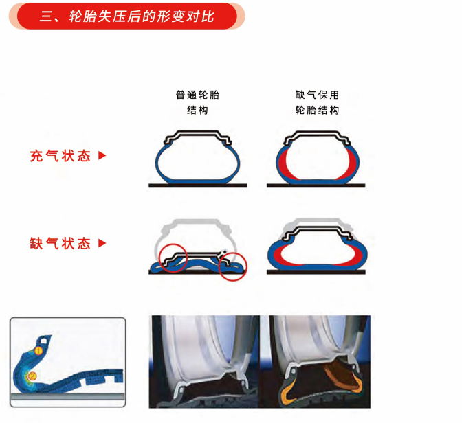 轮胎失压后的形变对比